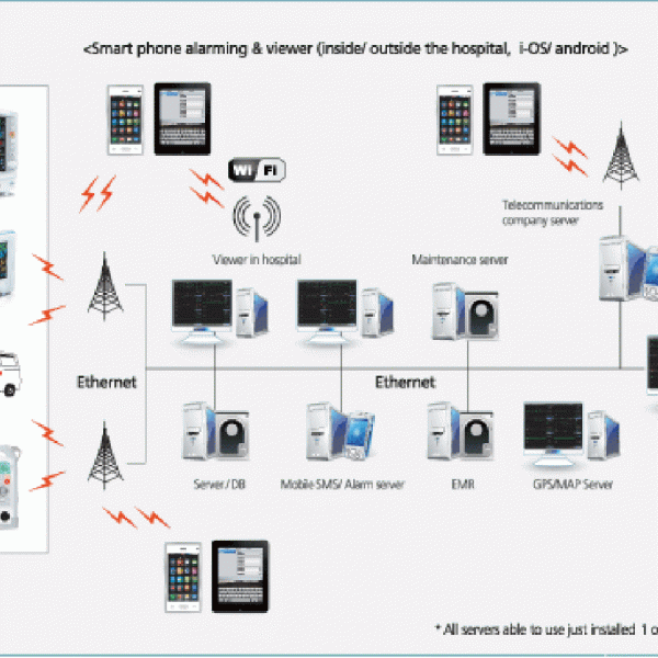 Central Monitoring System